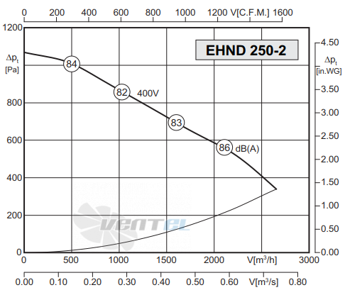 Rosenberg EHND 250-2 R - описание, технические характеристики, графики